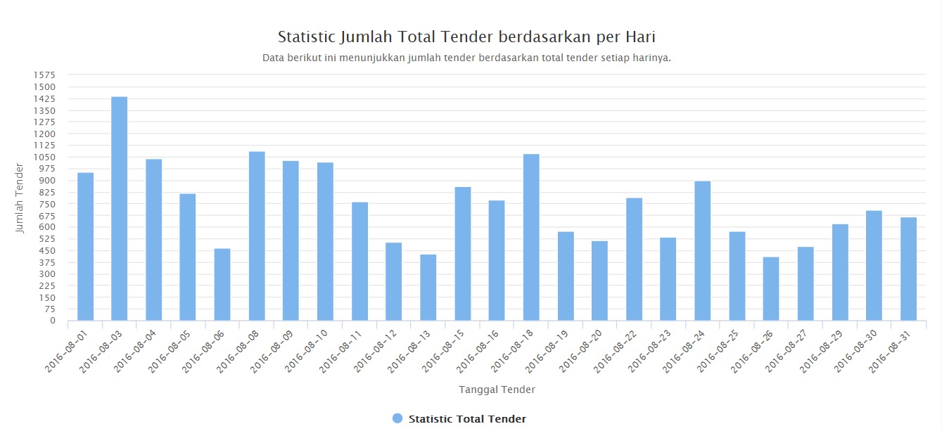 Statistik by Total Daily